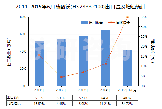 2011-2015年6月硫酸鎂(HS28332100)出口量及增速統(tǒng)計